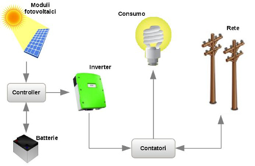 schema impianto fotovoltaico